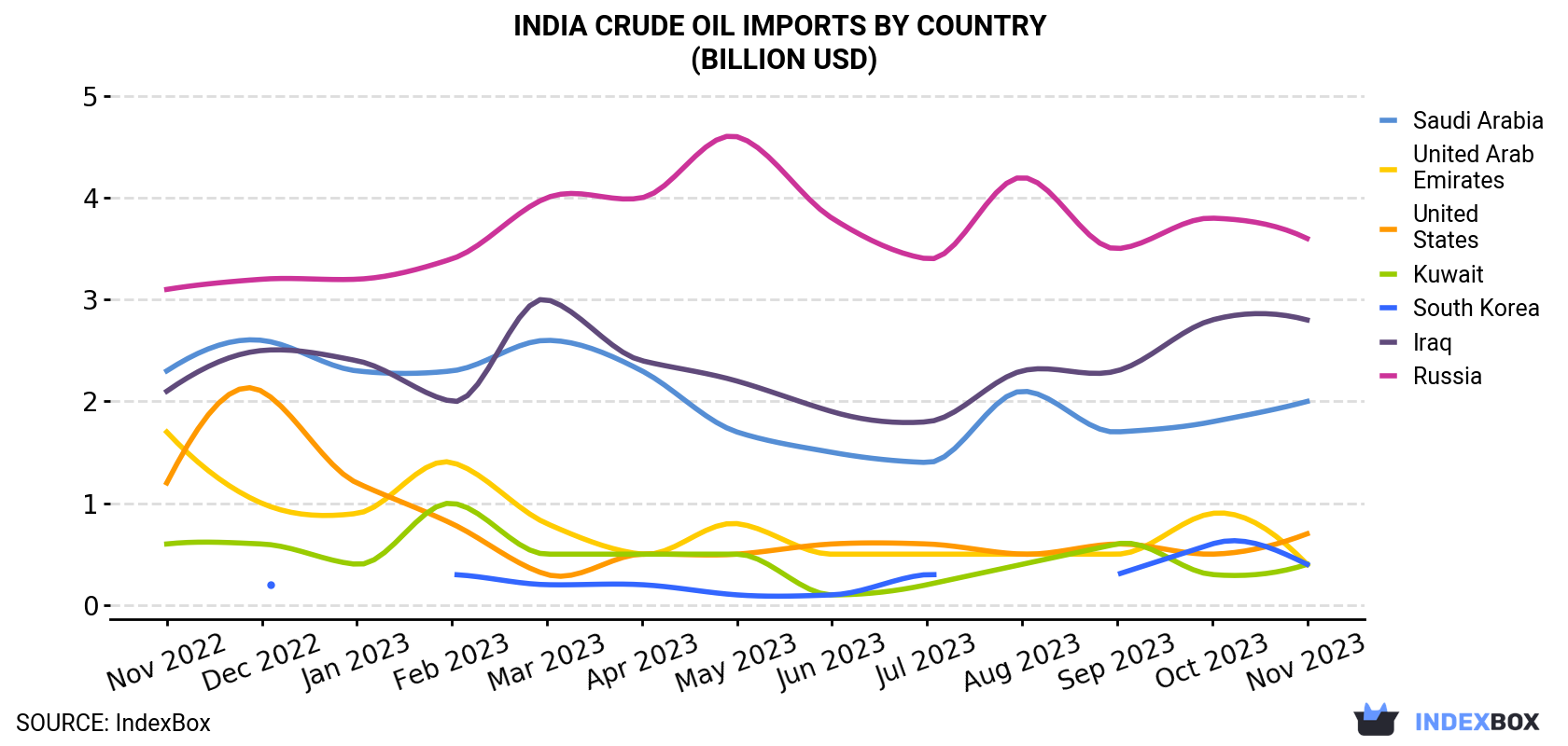 India Crude Oil Imports By Country (Billion USD)