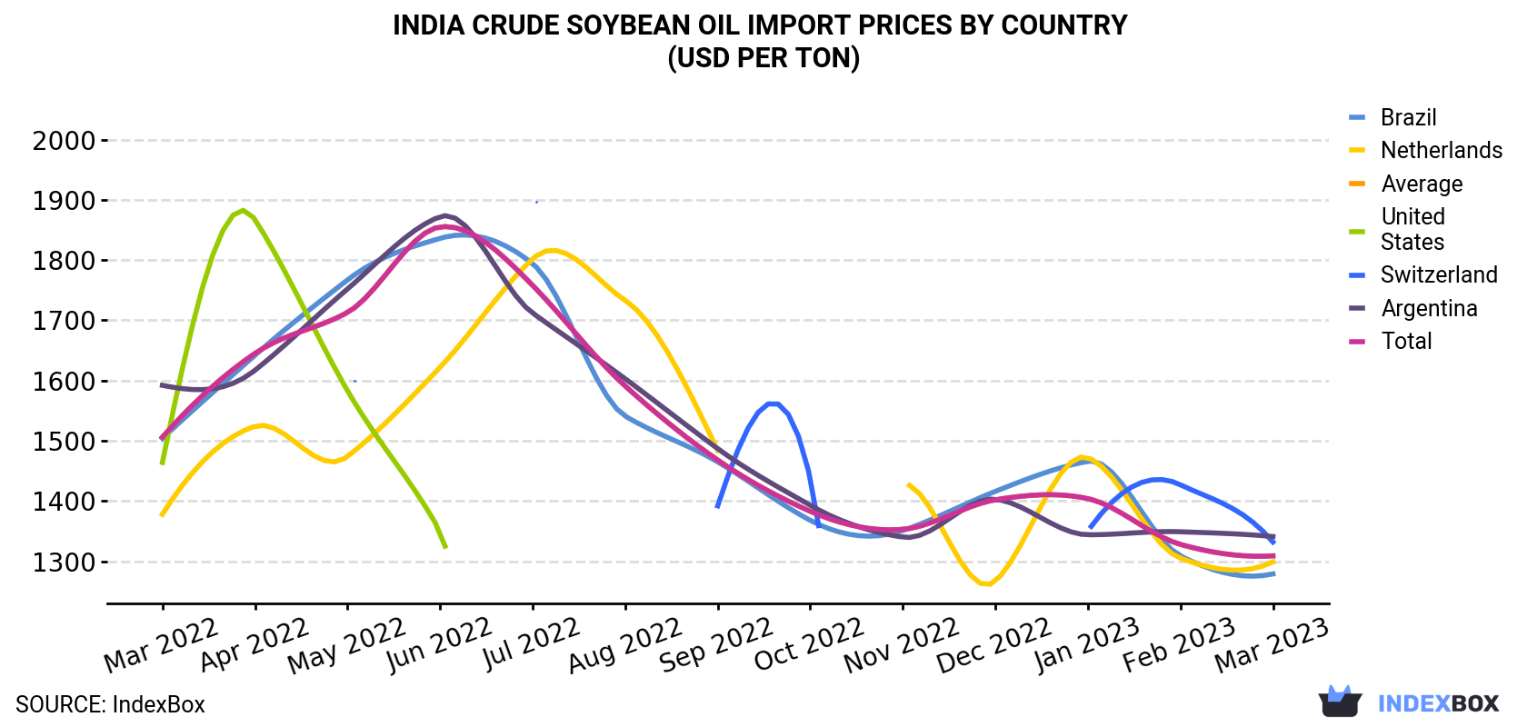 India Crude Soybean Oil Import Prices By Country (USD Per Ton)