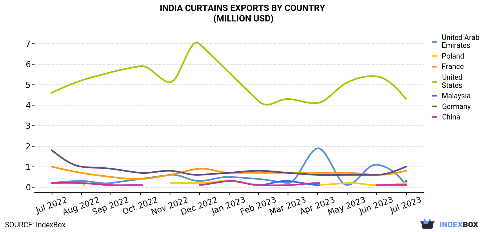 India Curtains Exports By Country (Million USD)