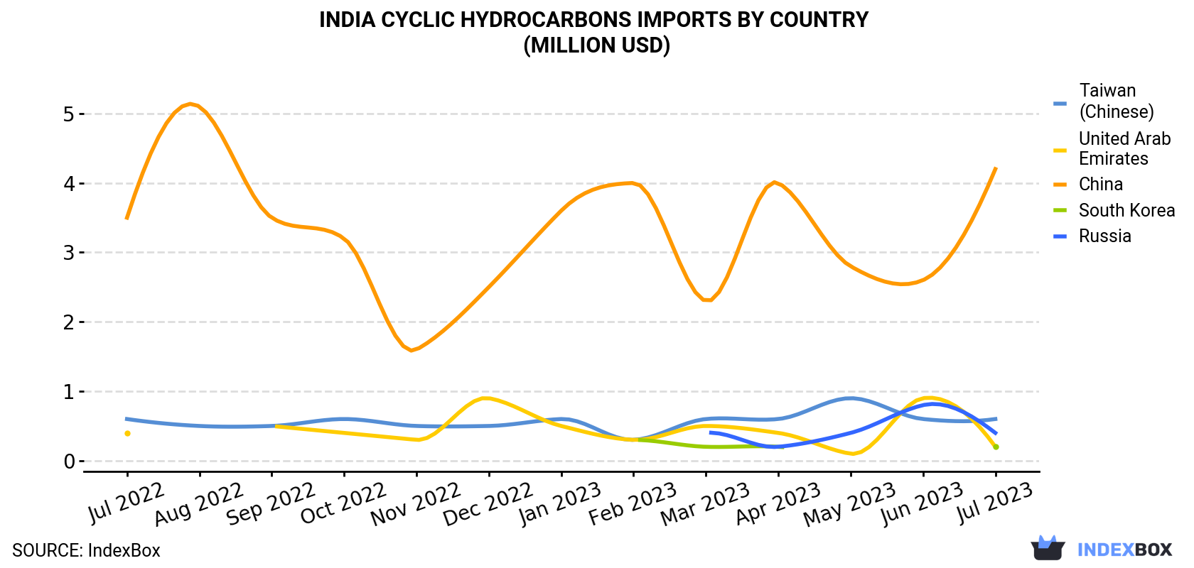 India Cyclic Hydrocarbons Imports By Country (Million USD)