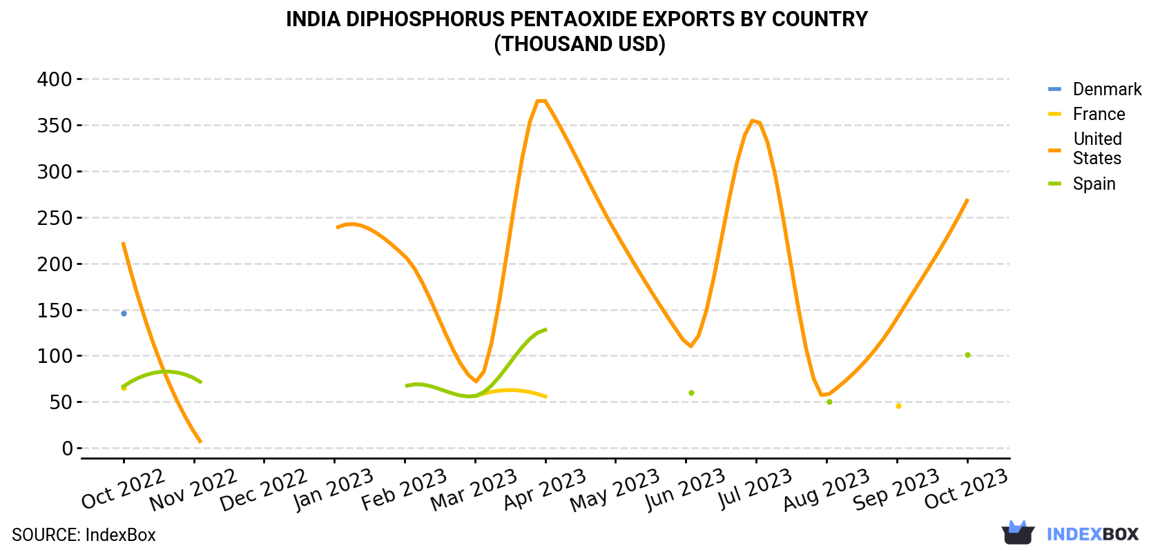 India Diphosphorus Pentaoxide Exports By Country (Thousand USD)