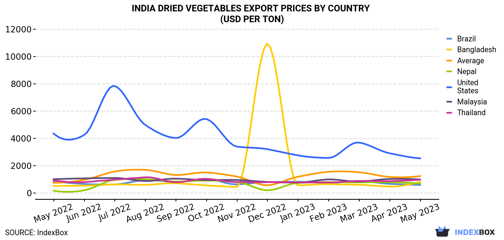 India Dried Vegetables Export Prices By Country (USD Per Ton)