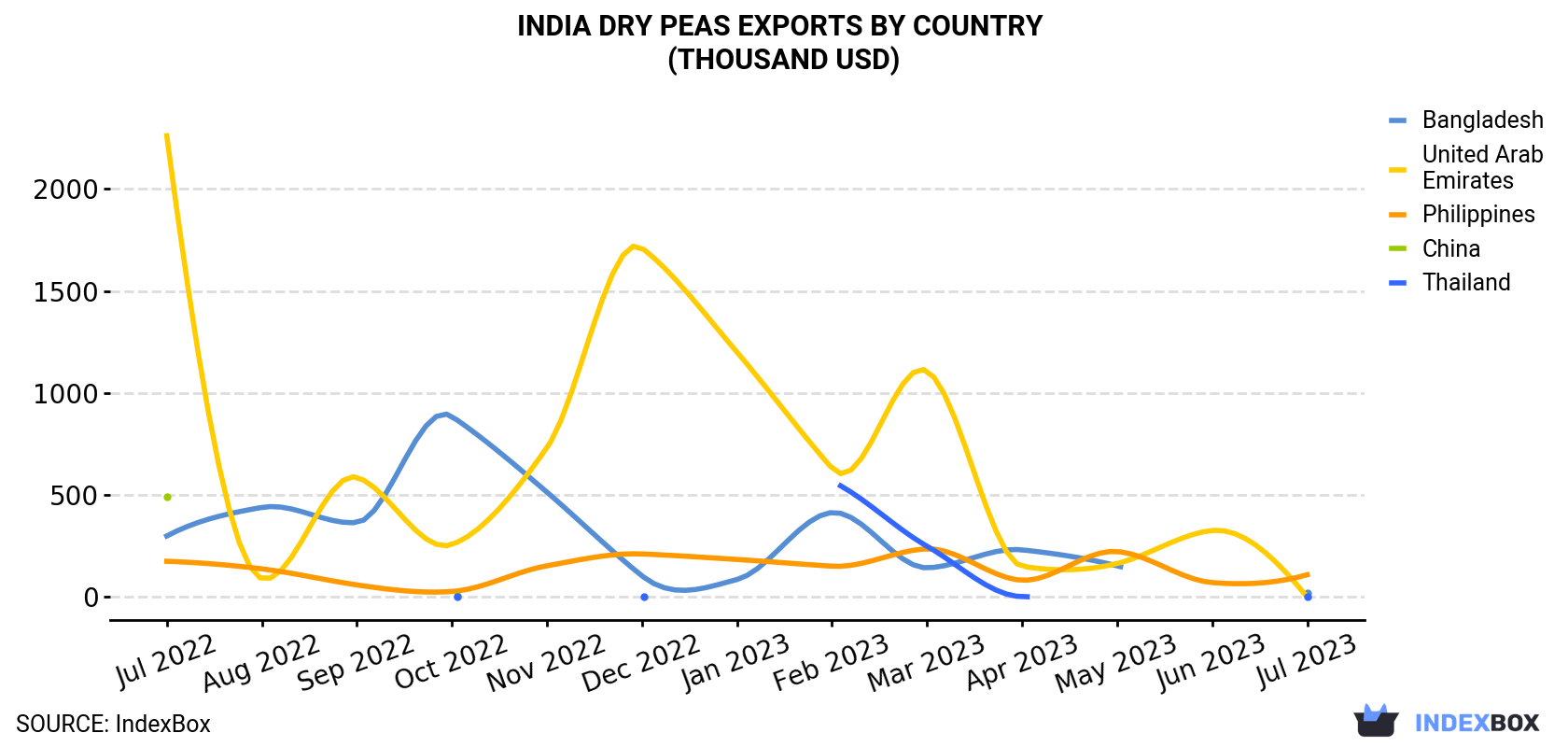 India Dry Peas Exports By Country (Thousand USD)