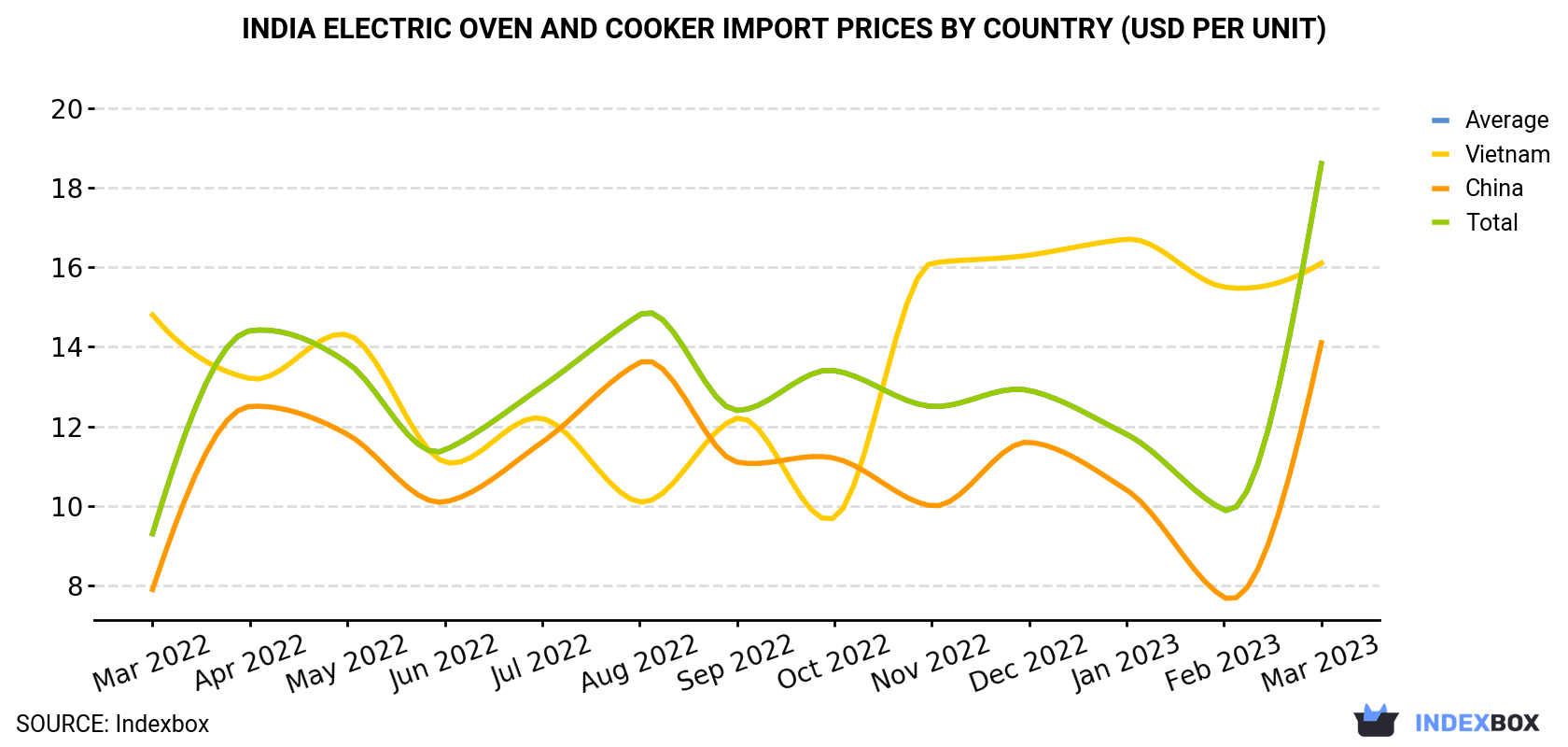India Electric Oven And Cooker Import Prices By Country (USD Per Unit)