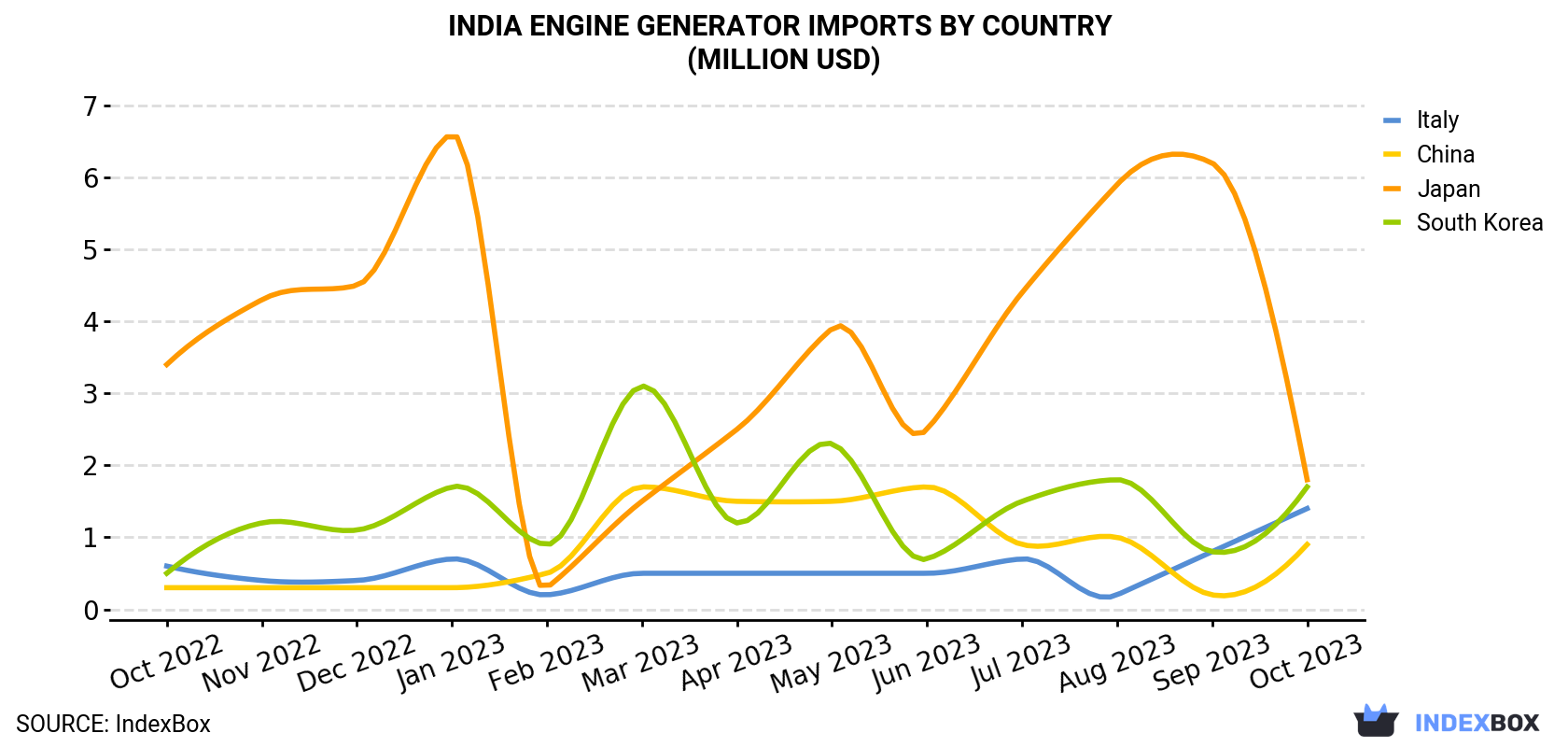 India Engine Generator Imports By Country (Million USD)