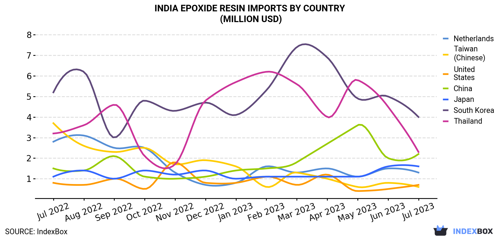India Epoxide Resin Imports By Country (Million USD)