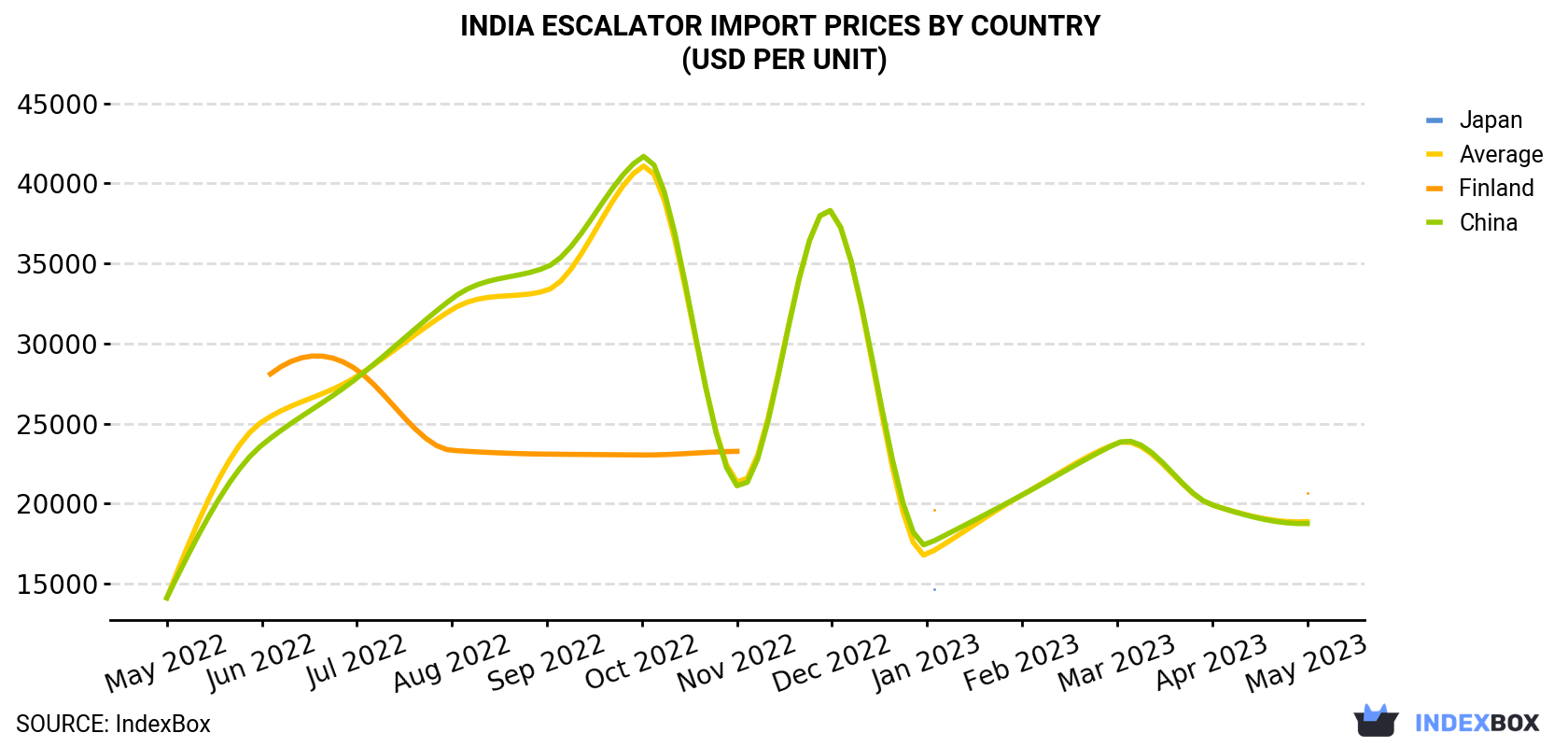 India Escalator Import Prices By Country (USD Per Unit)