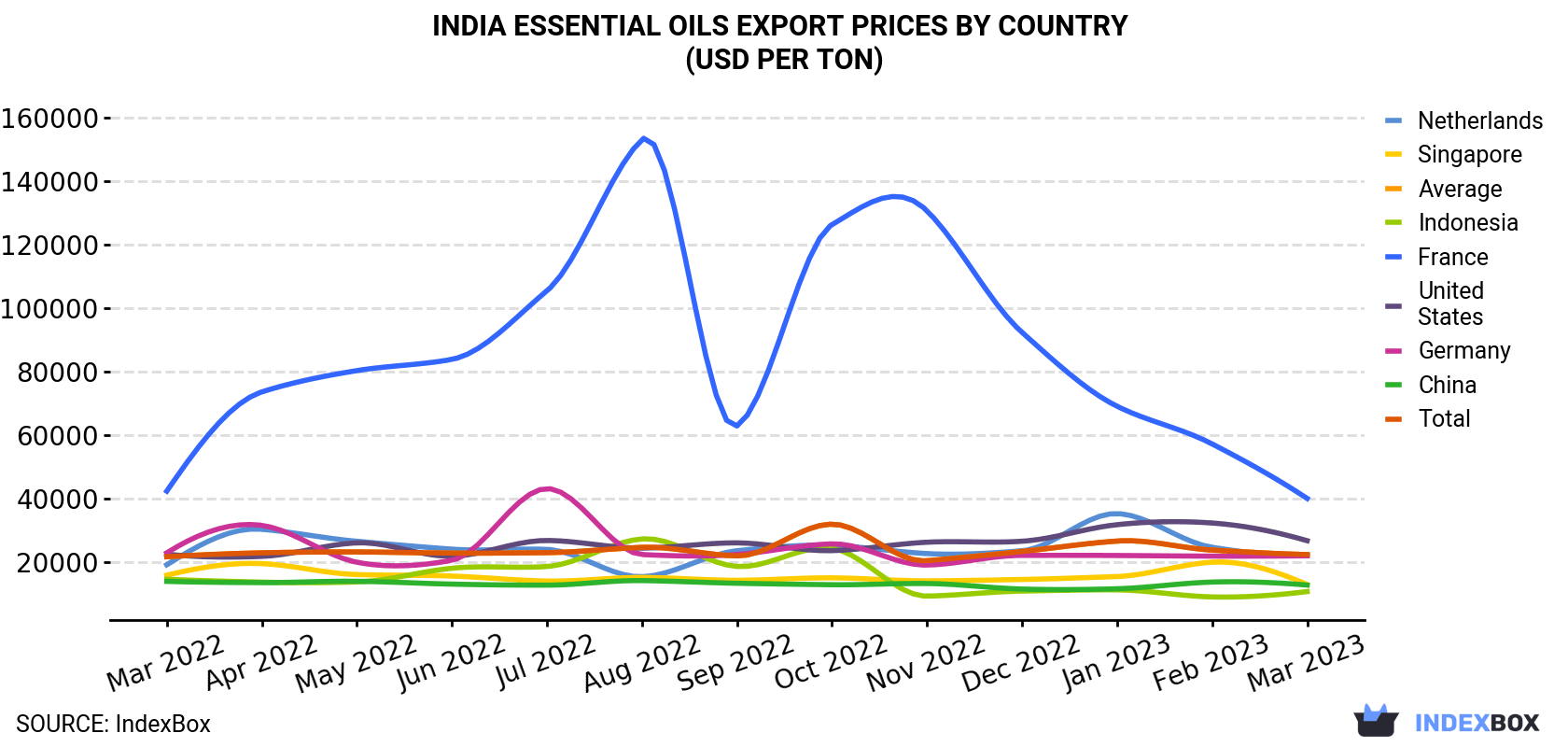 India Essential Oils Export Prices By Country (USD Per Ton)