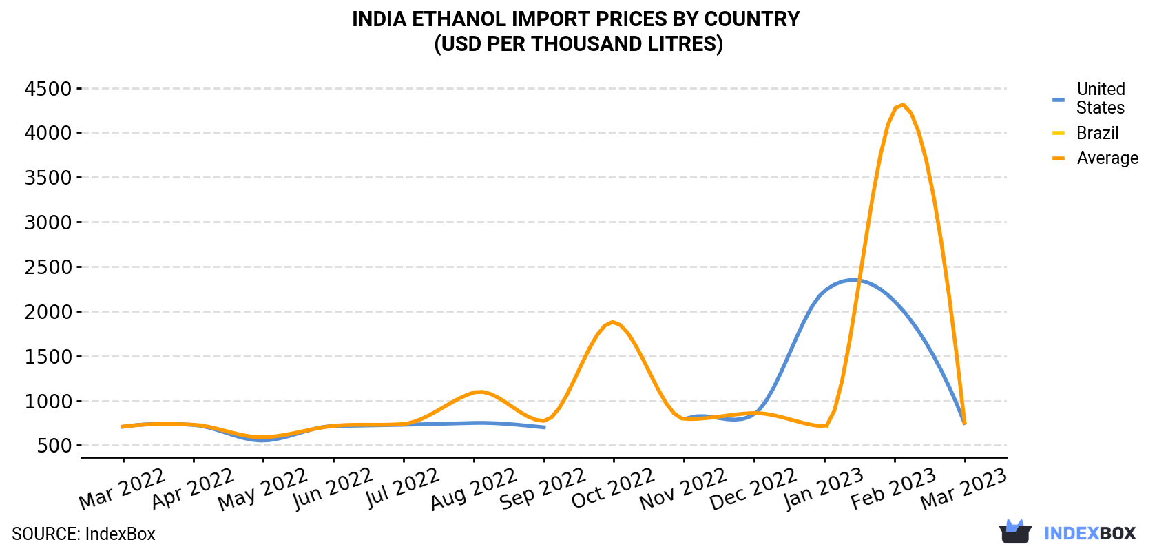 India Ethanol Import Prices By Country (USD Per Thousand Litres)