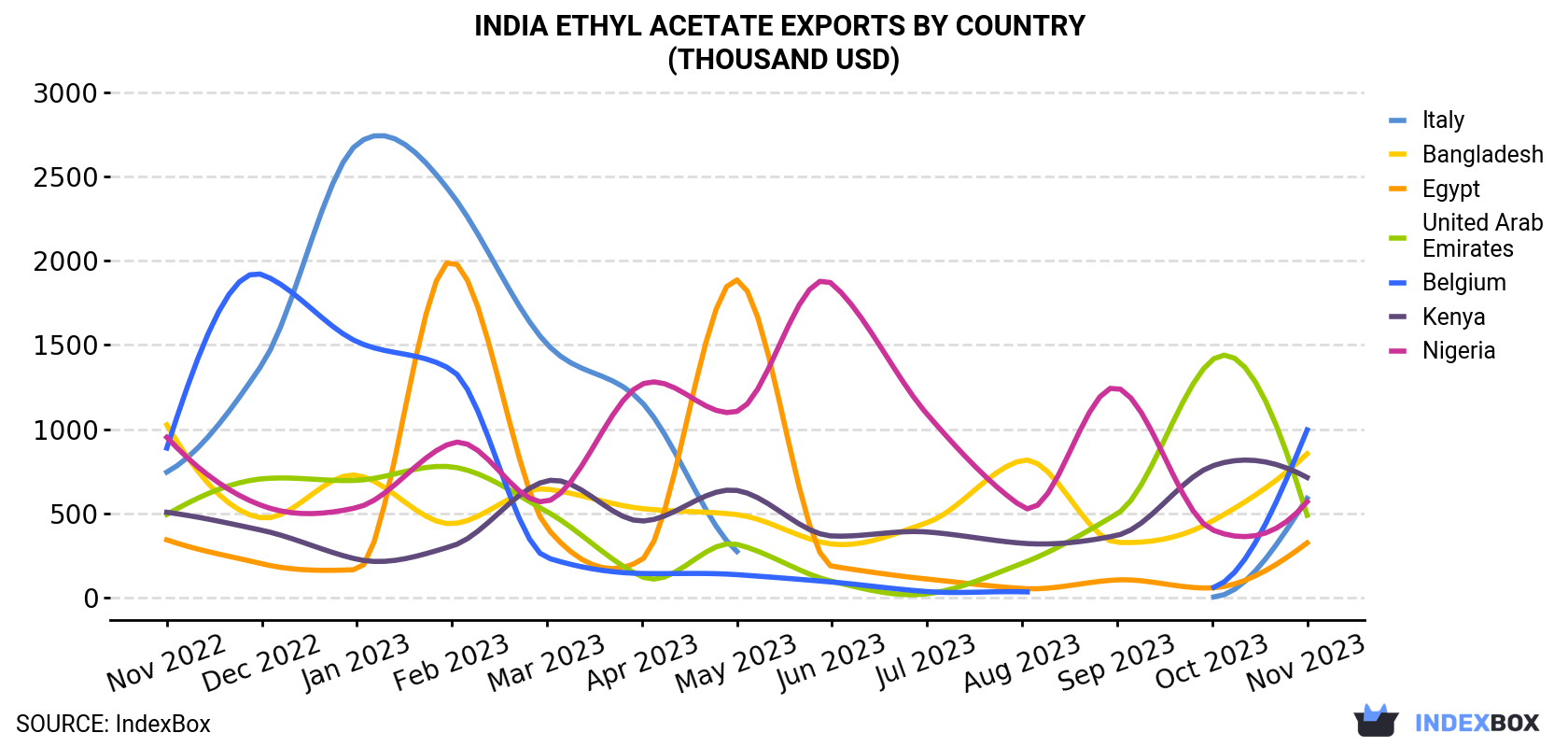 India Ethyl Acetate Exports By Country (Thousand USD)