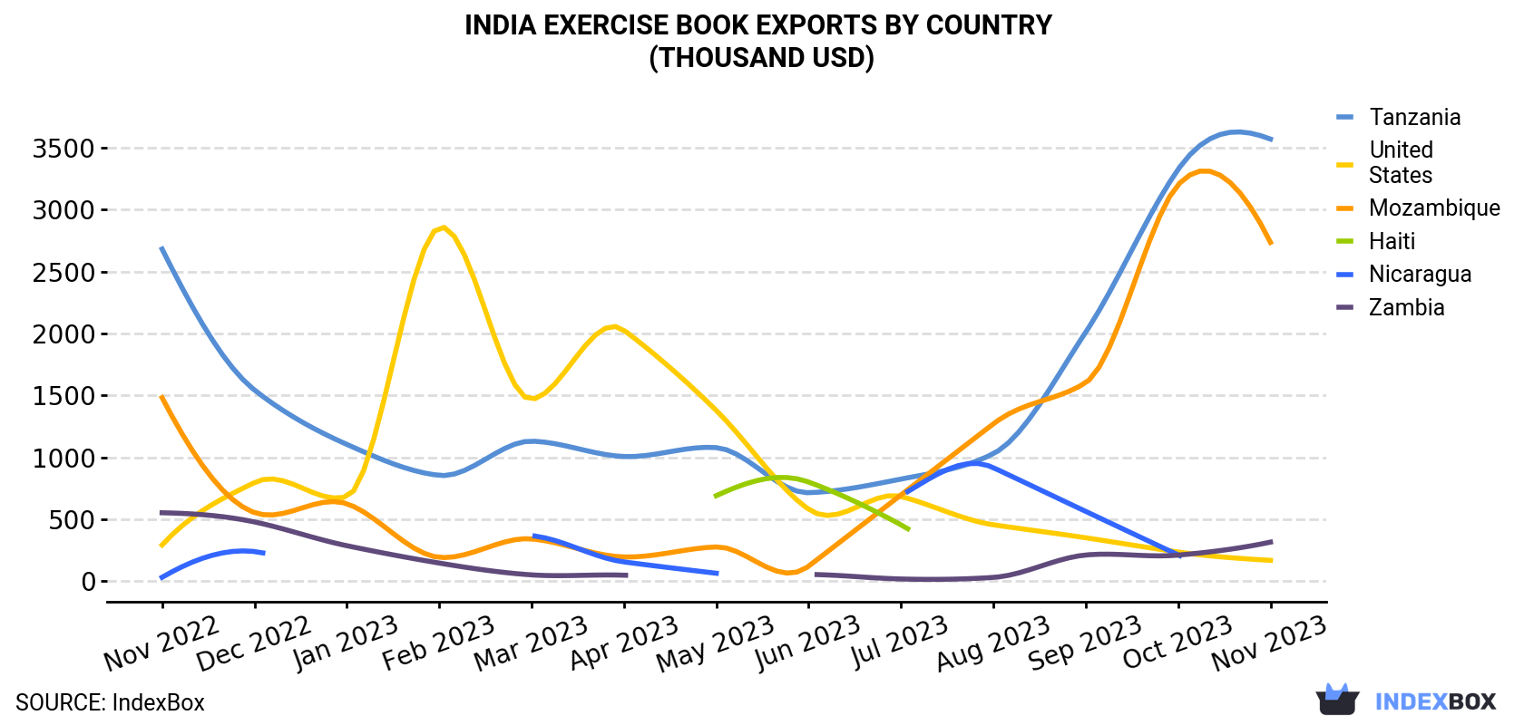 India Exercise Book Exports By Country (Thousand USD)