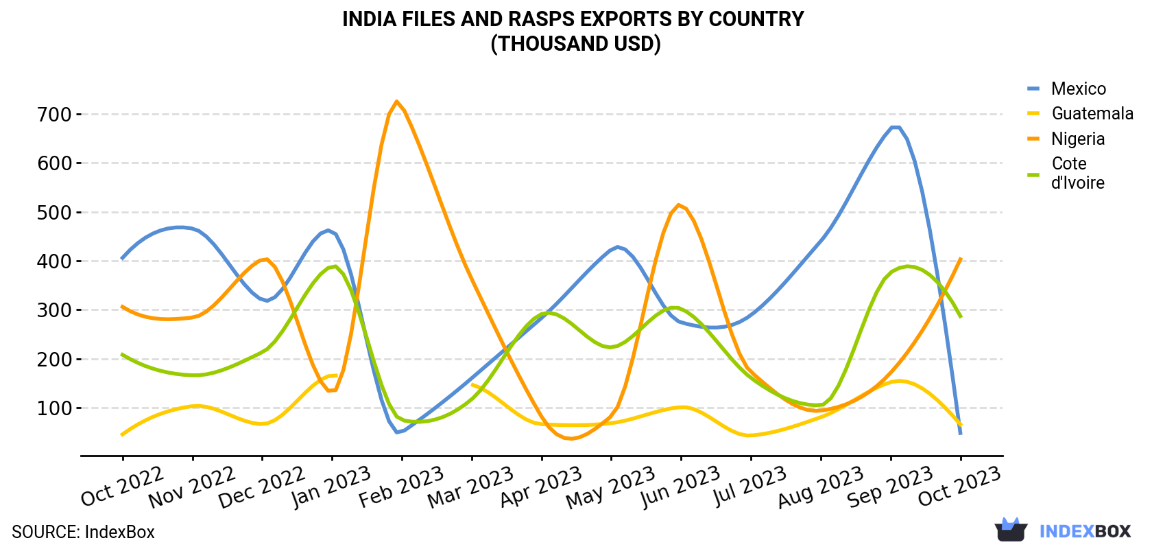 India Files And Rasps Exports By Country (Thousand USD)