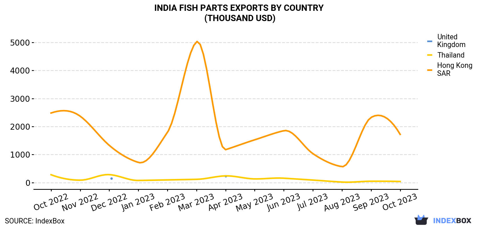 India Fish Parts Exports By Country (Thousand USD)