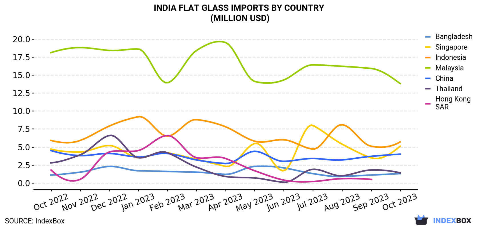 India Flat Glass Imports By Country (Million USD)