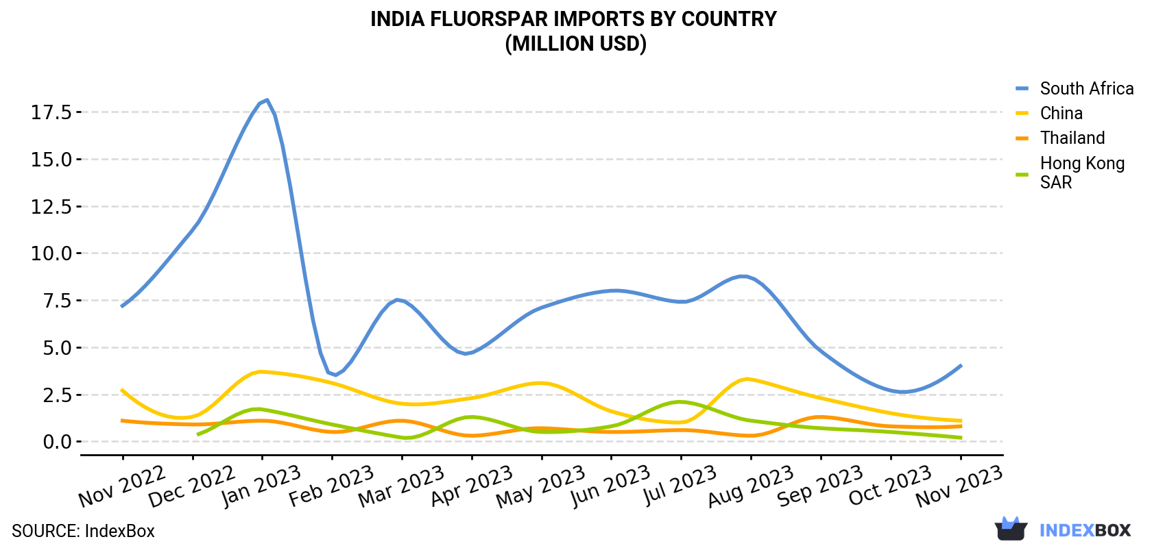 India Fluorspar Imports By Country (Million USD)