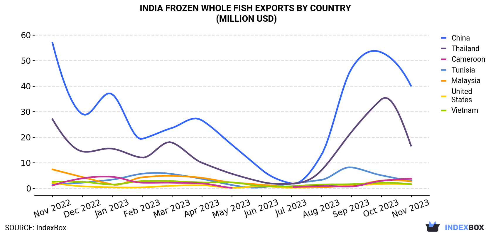 India Frozen Whole Fish Exports By Country (Million USD)