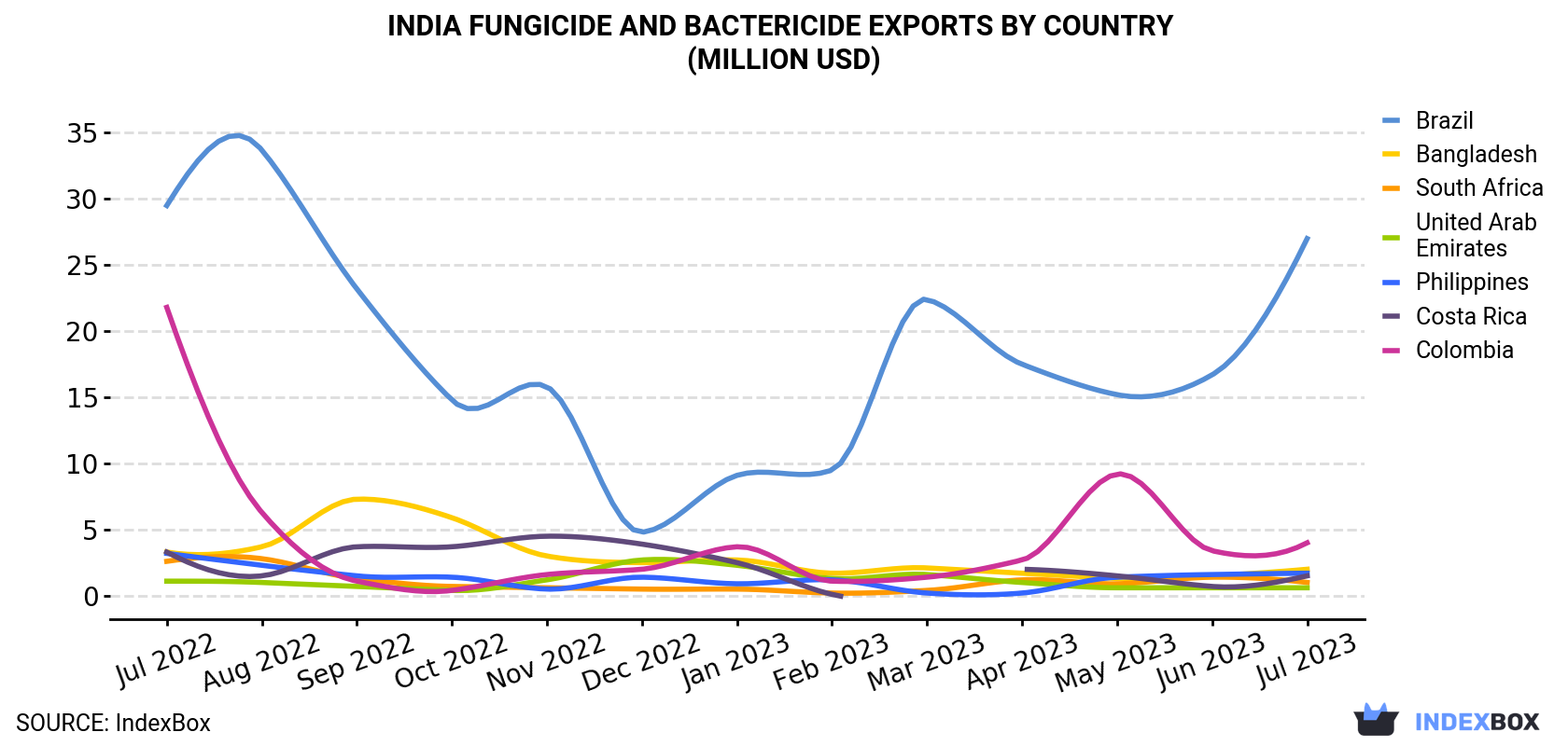 India Fungicide And Bactericide Exports By Country (Million USD)