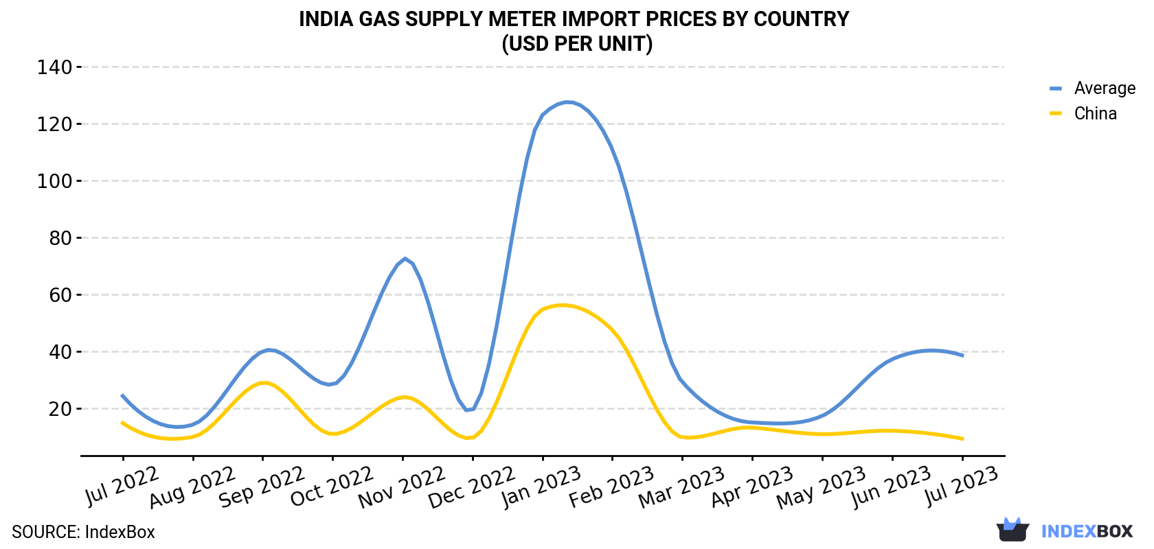 India Gas Supply Meter Import Prices By Country (USD Per Unit)
