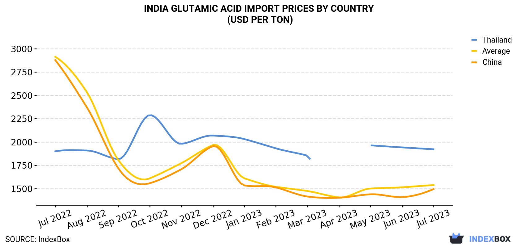 India Glutamic Acid Import Prices By Country (USD Per Ton)