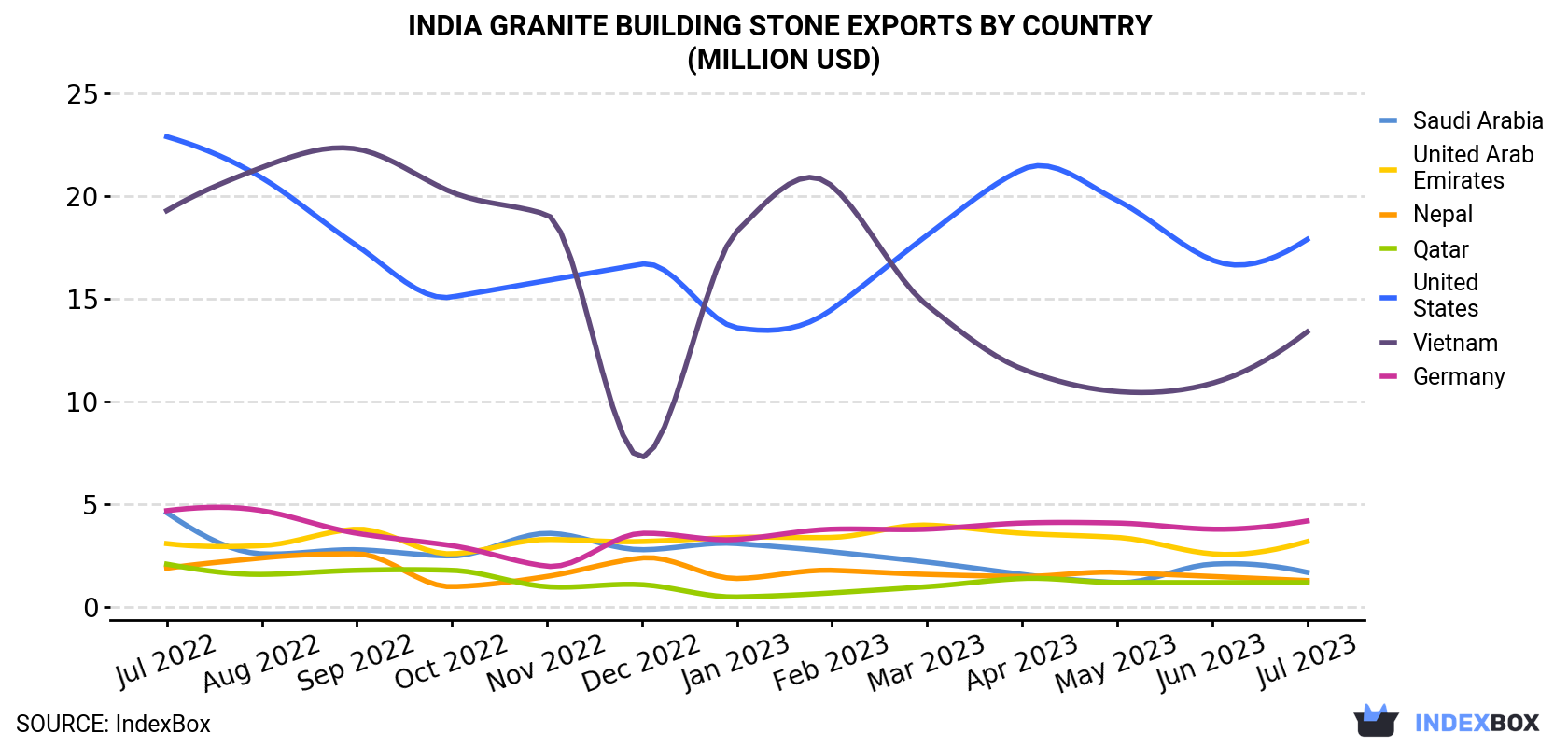 India Granite Building Stone Exports By Country (Million USD)