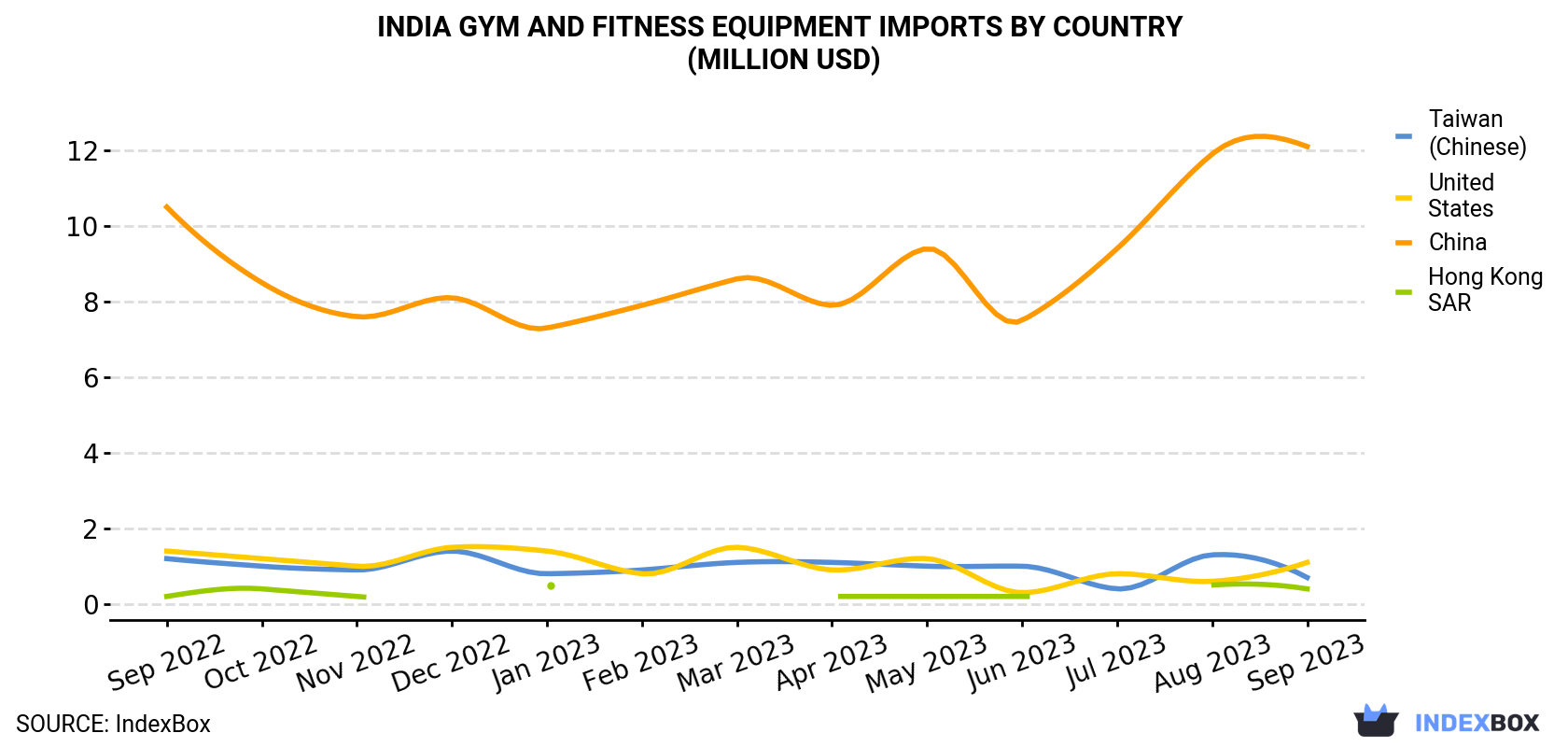India Gym and Fitness Equipment Imports By Country (Million USD)