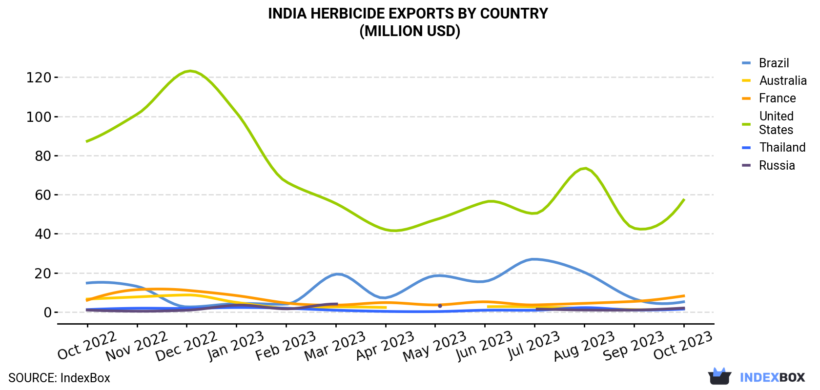 India Herbicide Exports By Country (Million USD)