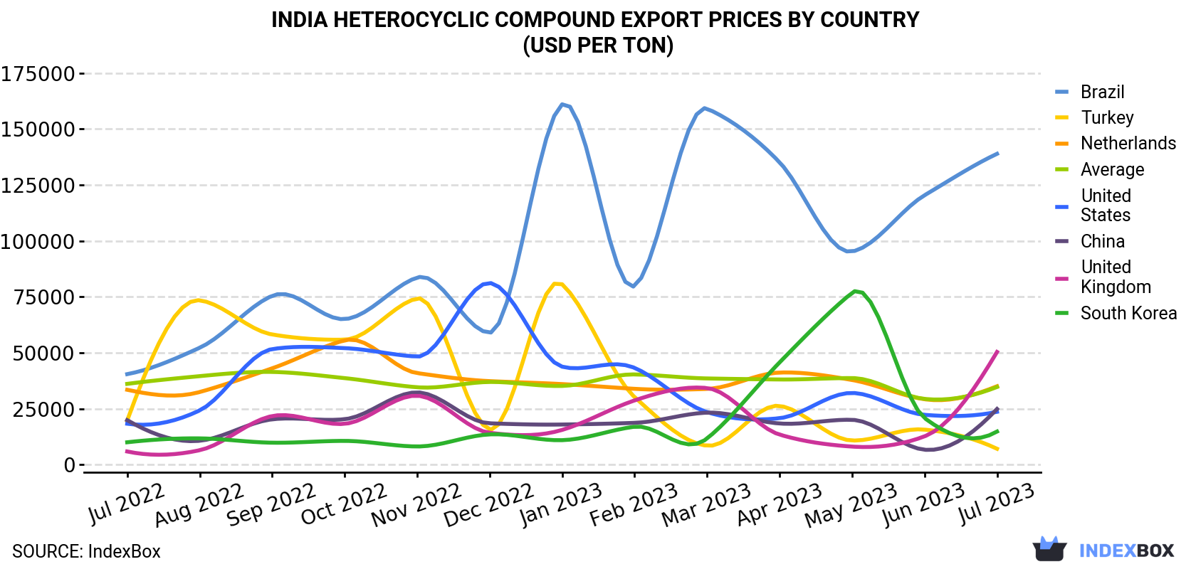 India Heterocyclic Compound Export Prices By Country (USD Per Ton)