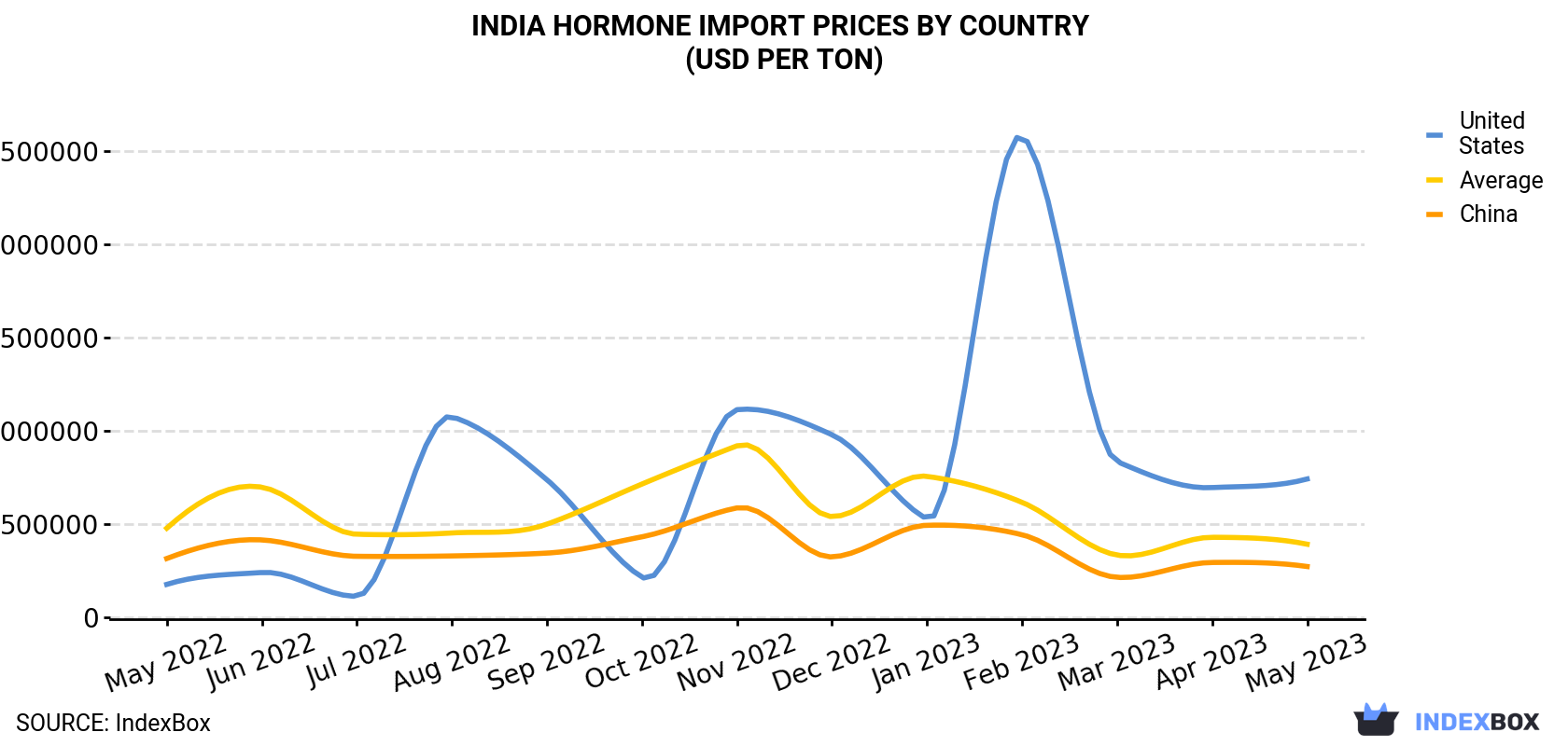 India Hormone Import Prices By Country (USD Per Ton)