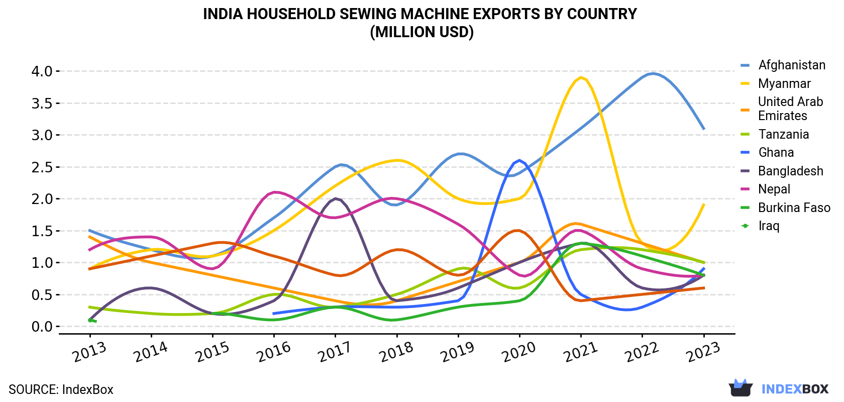 India Household Sewing Machine Exports By Country (Million USD)