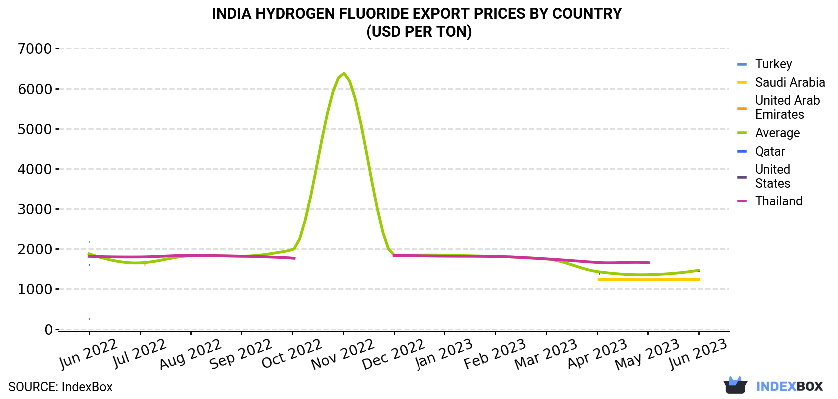 India Hydrogen Fluoride Export Prices By Country (USD Per Ton)