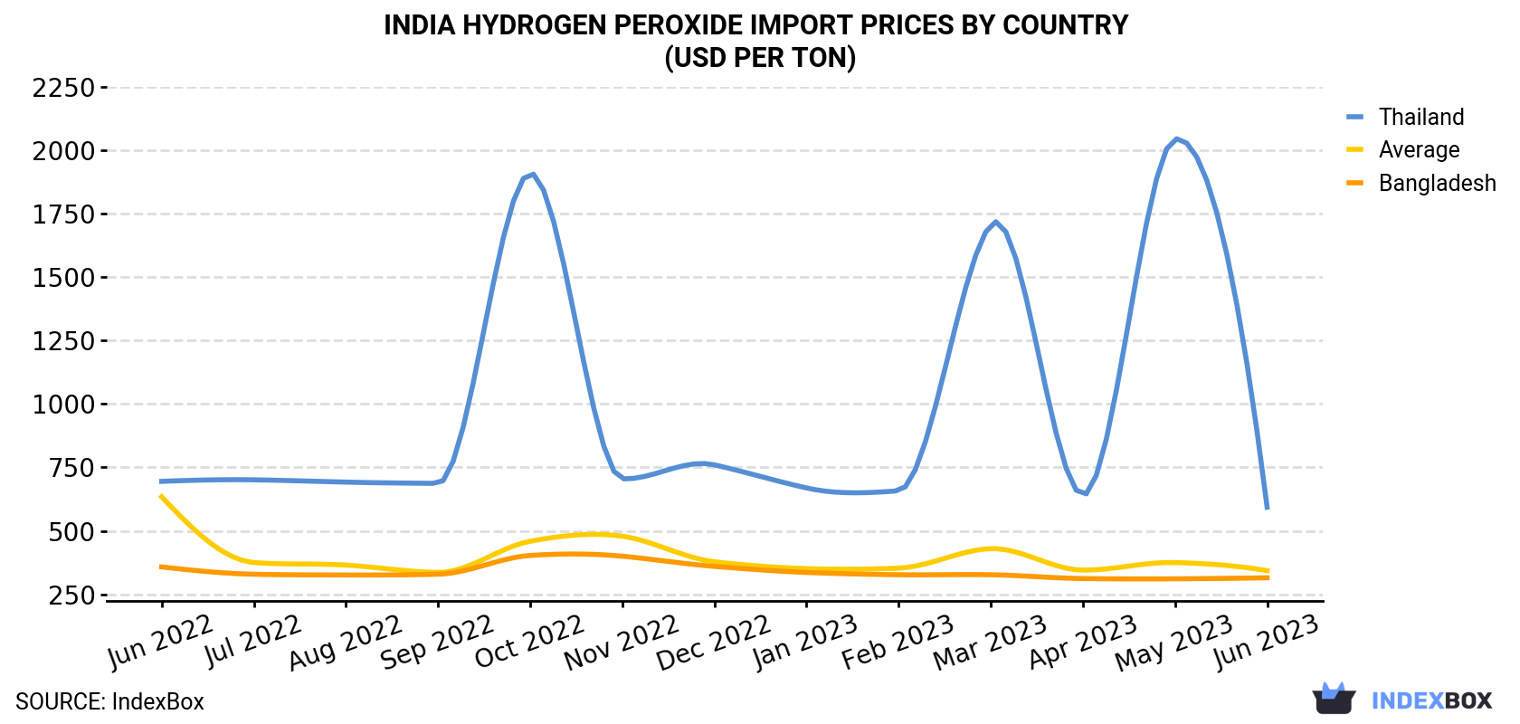 India Hydrogen Peroxide Import Prices By Country (USD Per Ton)