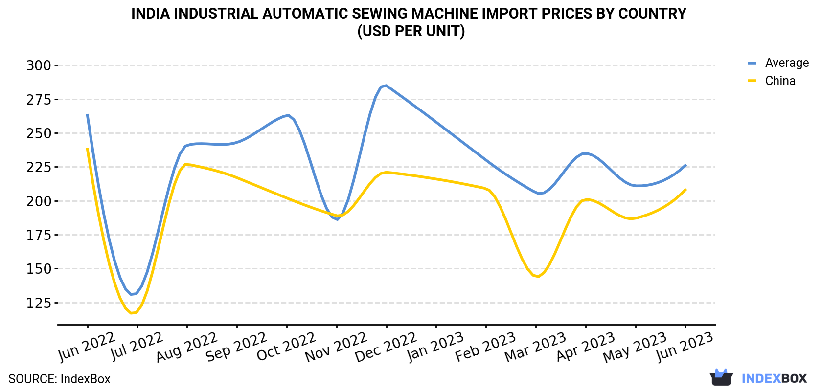 India Industrial Automatic Sewing Machine Import Prices By Country (USD Per Unit)