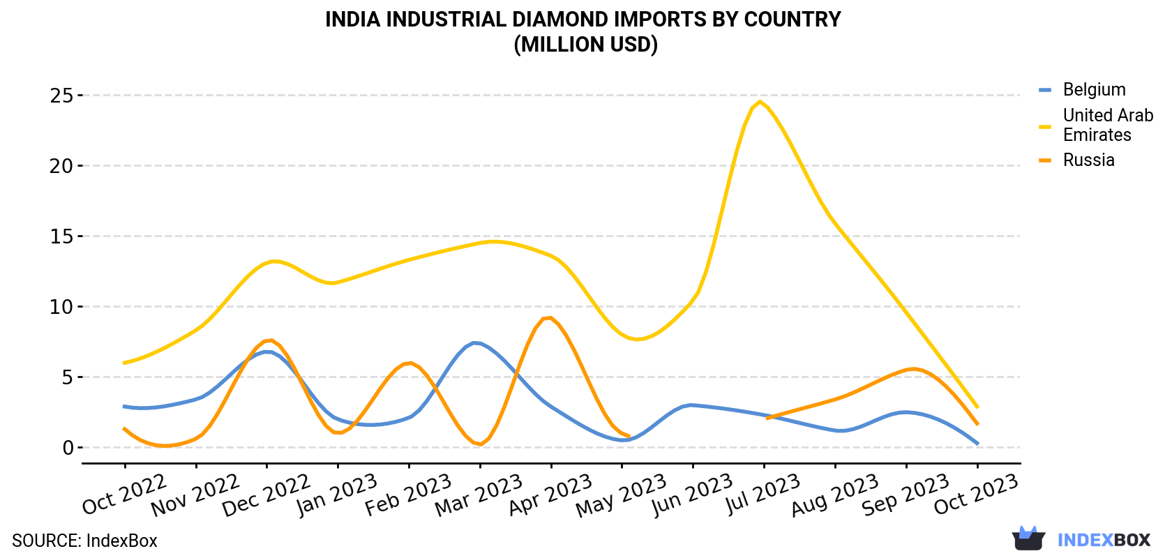 India Industrial Diamond Imports By Country (Million USD)