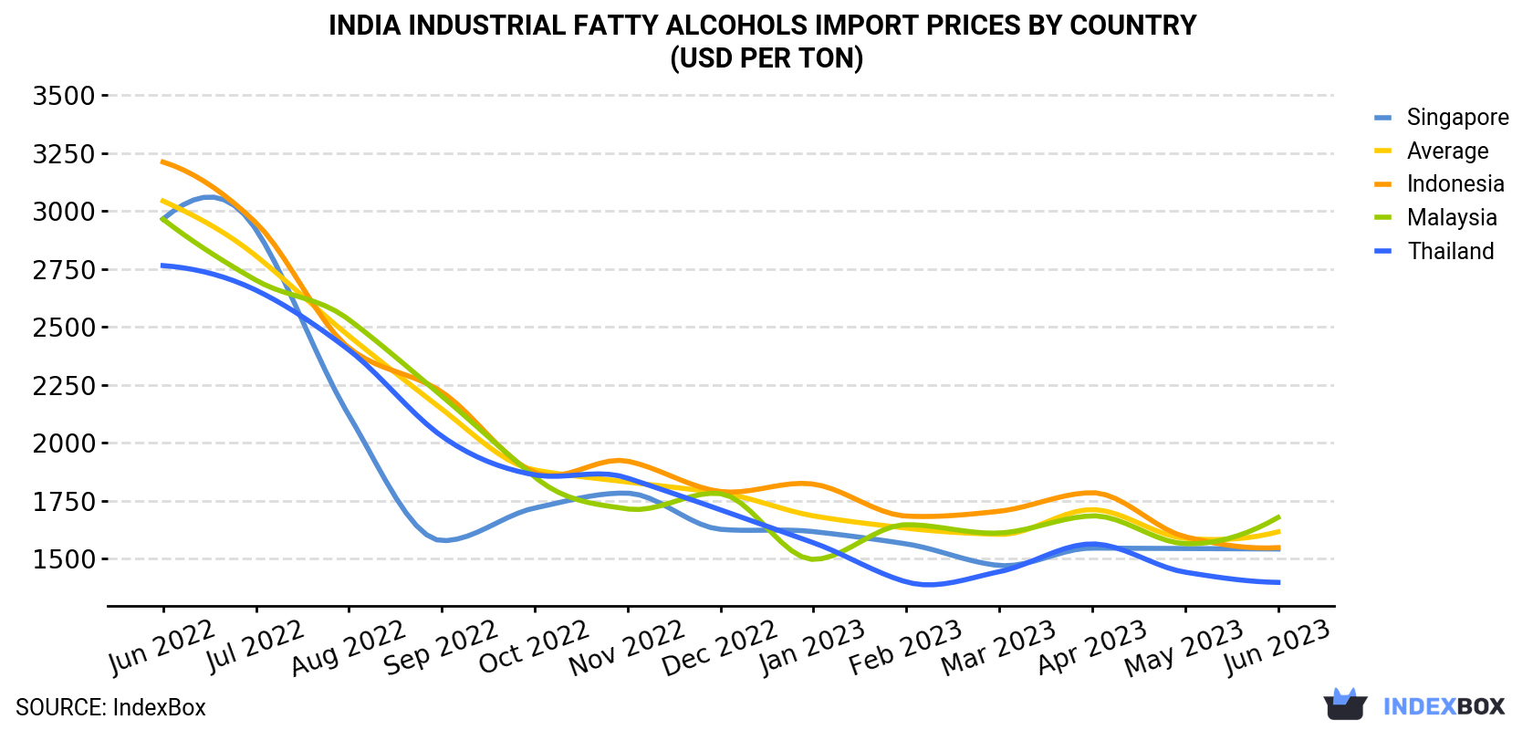 India Industrial Fatty Alcohols Import Prices By Country (USD Per Ton)