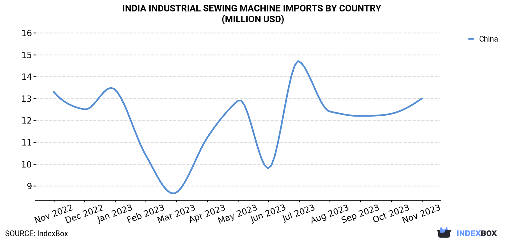 India Industrial Sewing Machine Imports By Country (Million USD)
