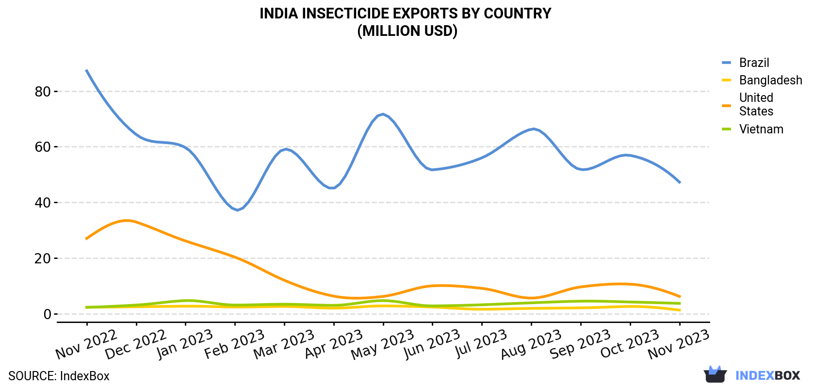 India Insecticide Exports By Country (Million USD)