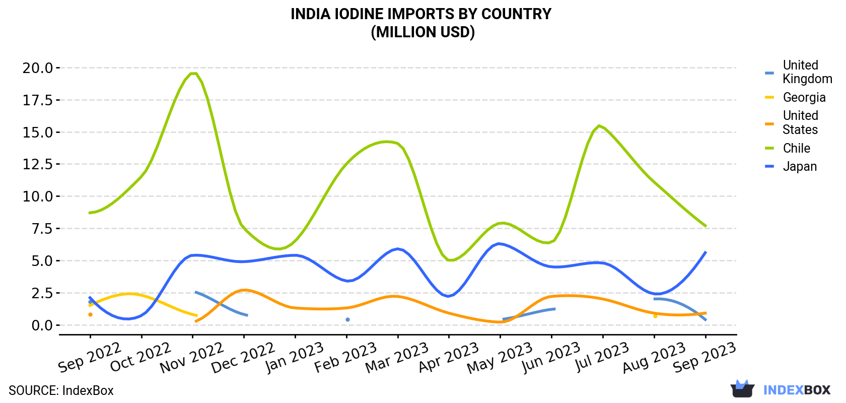India Iodine Imports By Country (Million USD)