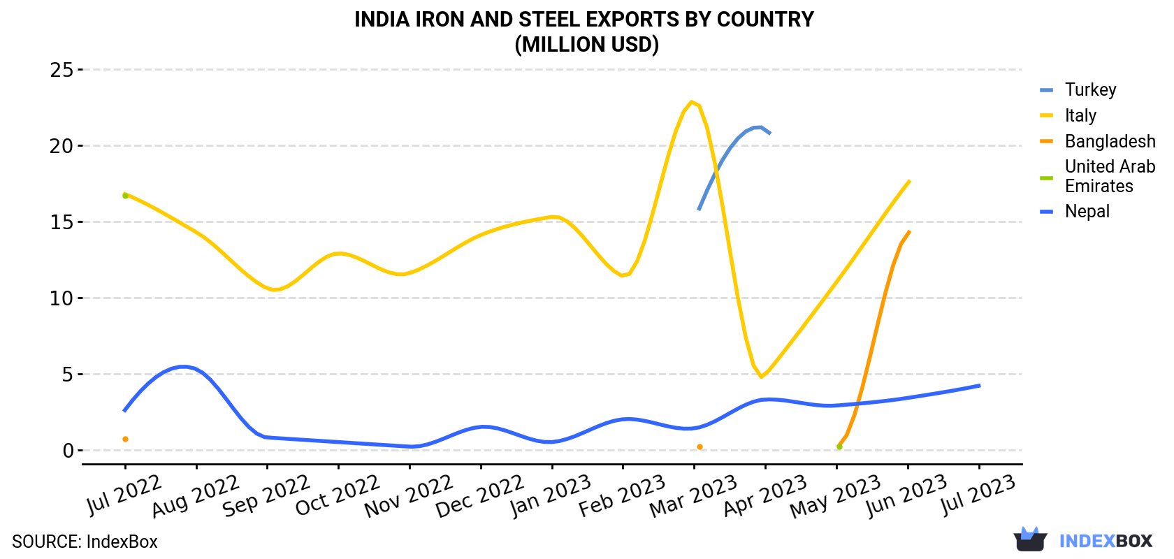 India Iron and Steel Exports By Country (Million USD)