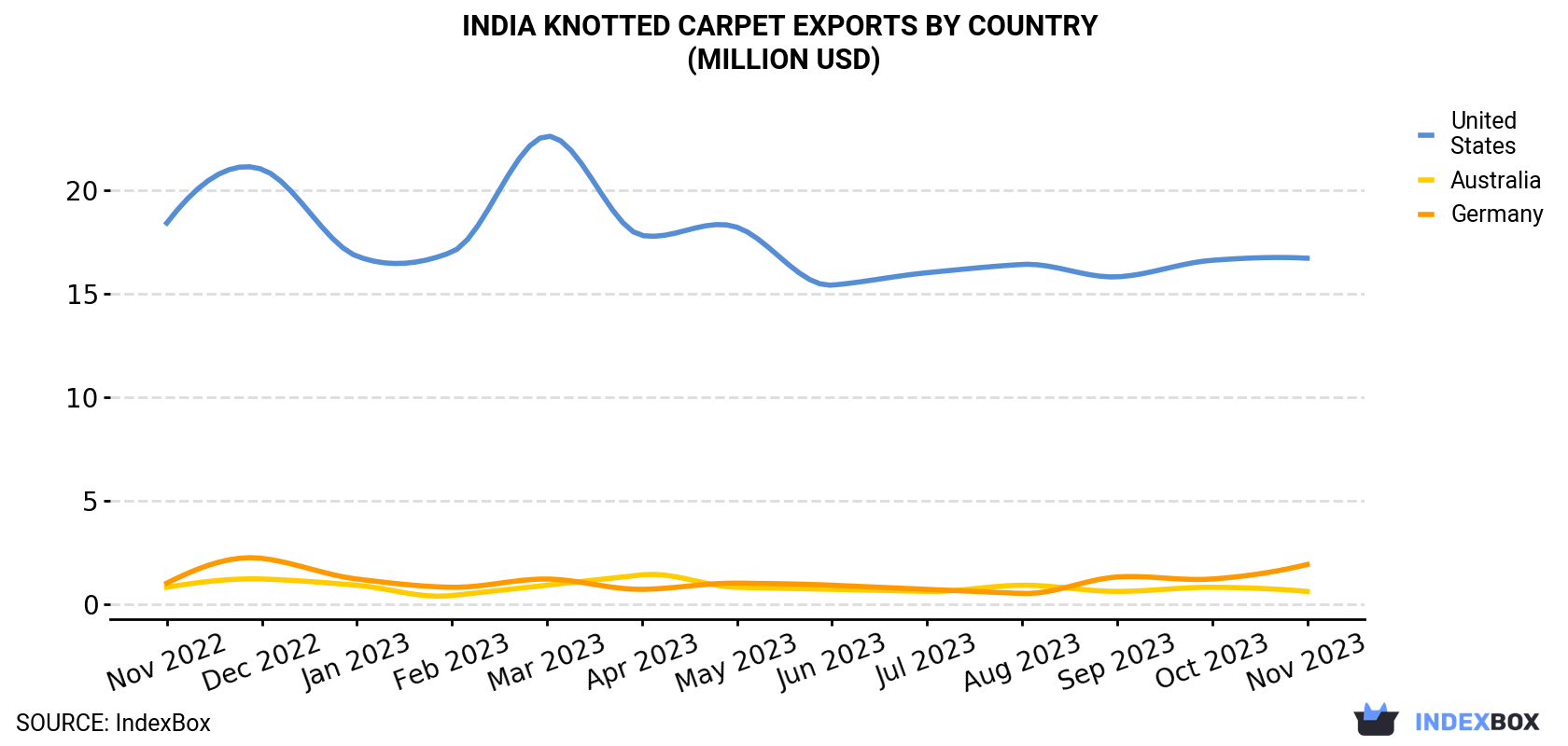 India Knotted Carpet Exports By Country (Million USD)