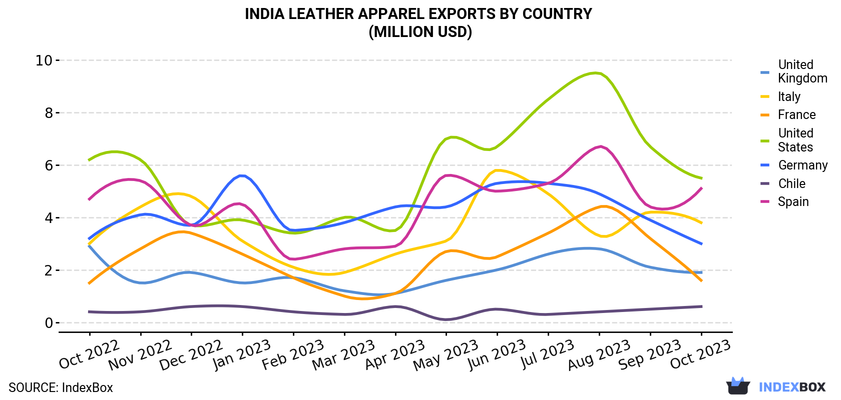 India Leather Apparel Exports By Country (Million USD)