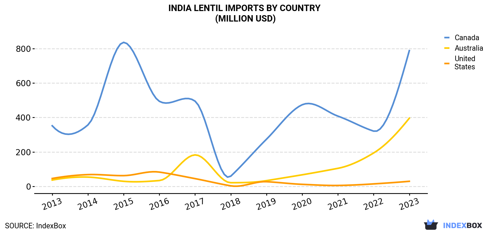 India Lentil Imports By Country (Million USD)