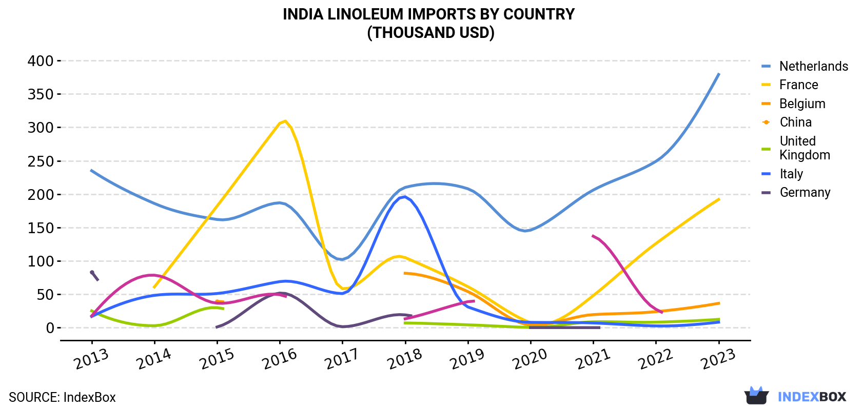 India Linoleum Imports By Country (Thousand USD)