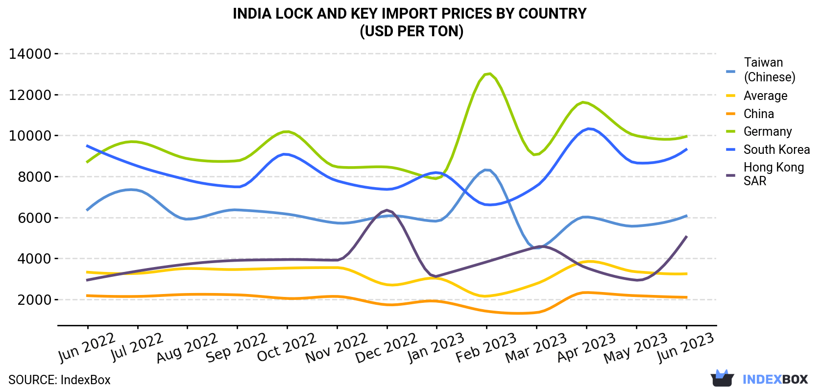 India Lock And Key Import Prices By Country (USD Per Ton)
