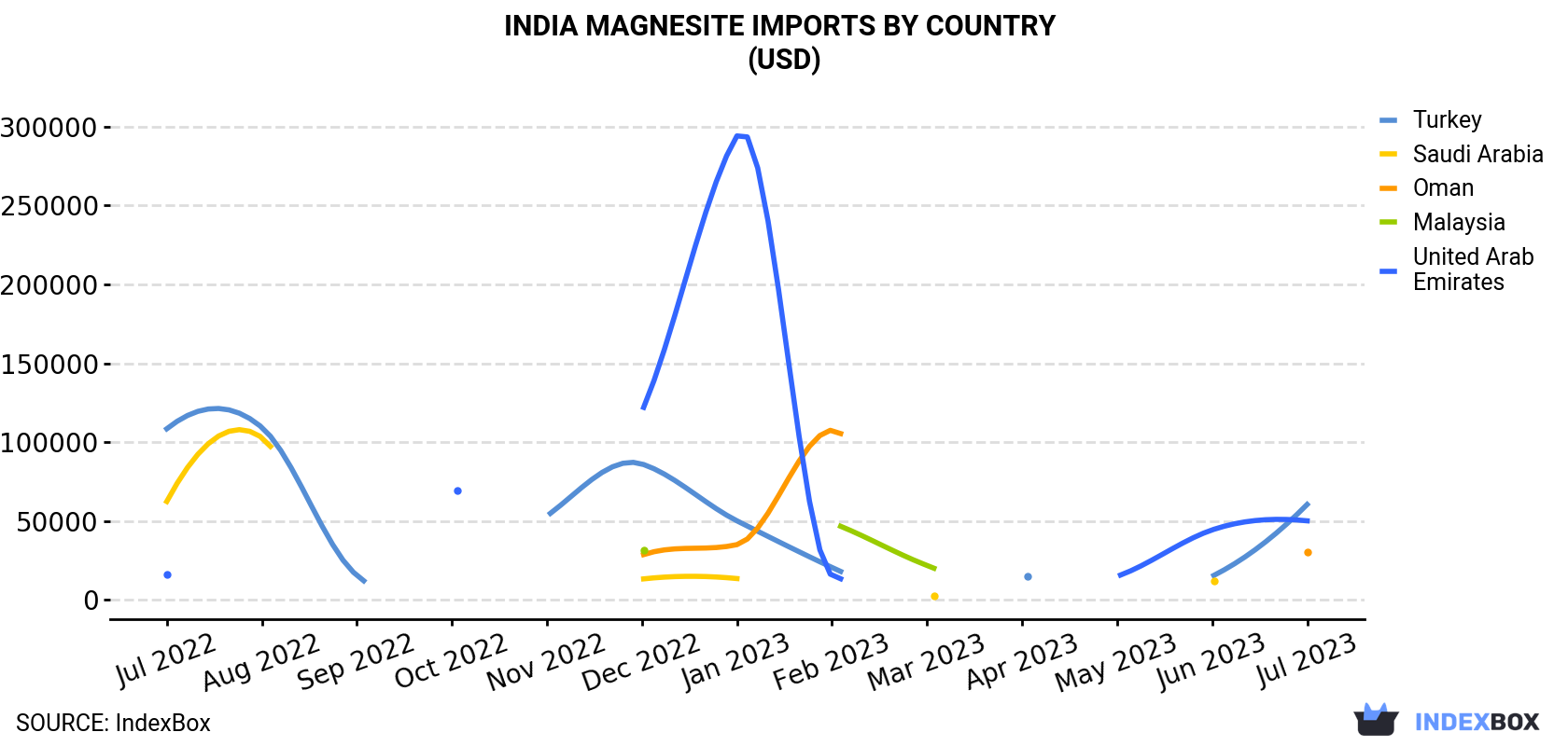 India Magnesite Imports By Country (USD)