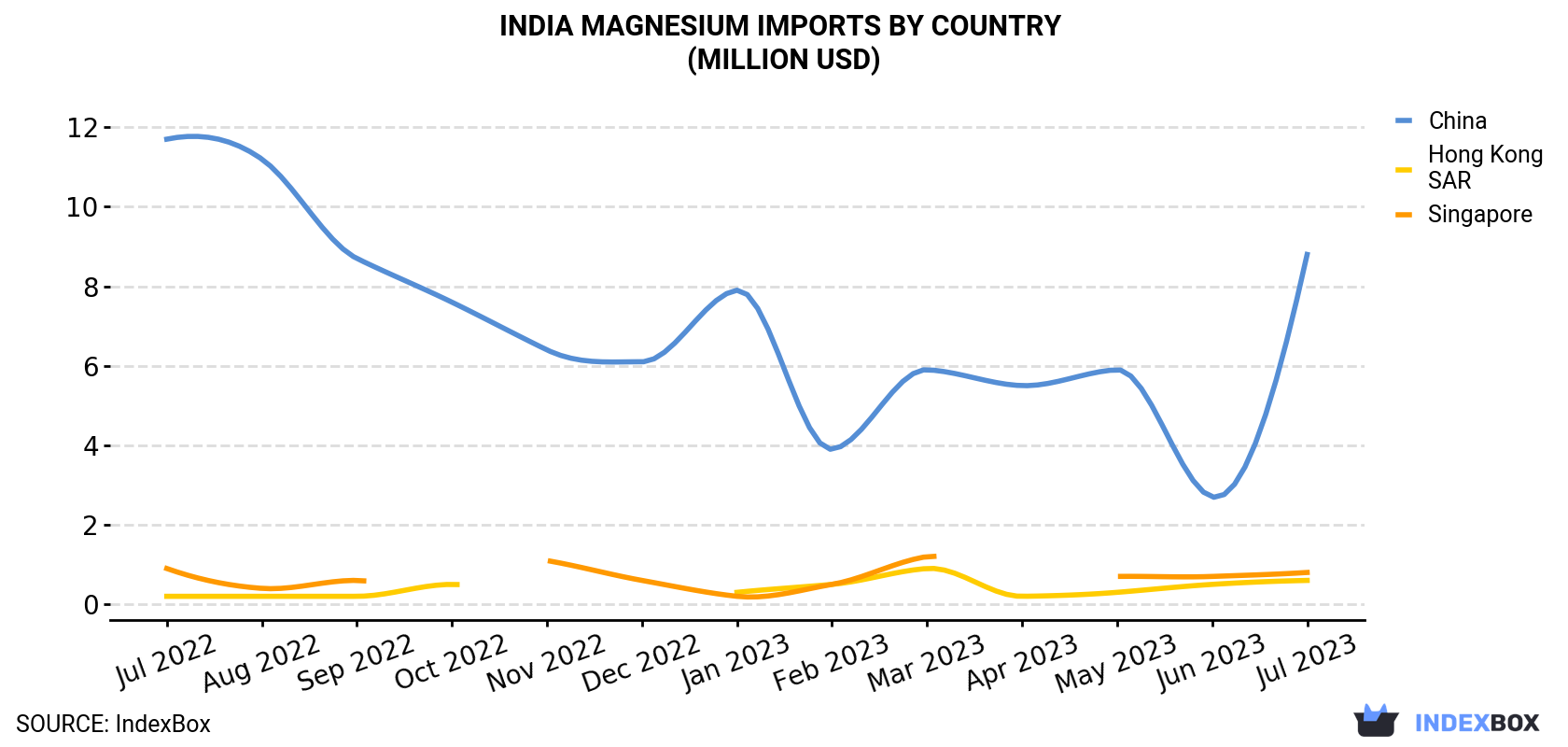 India Magnesium Imports By Country (Million USD)