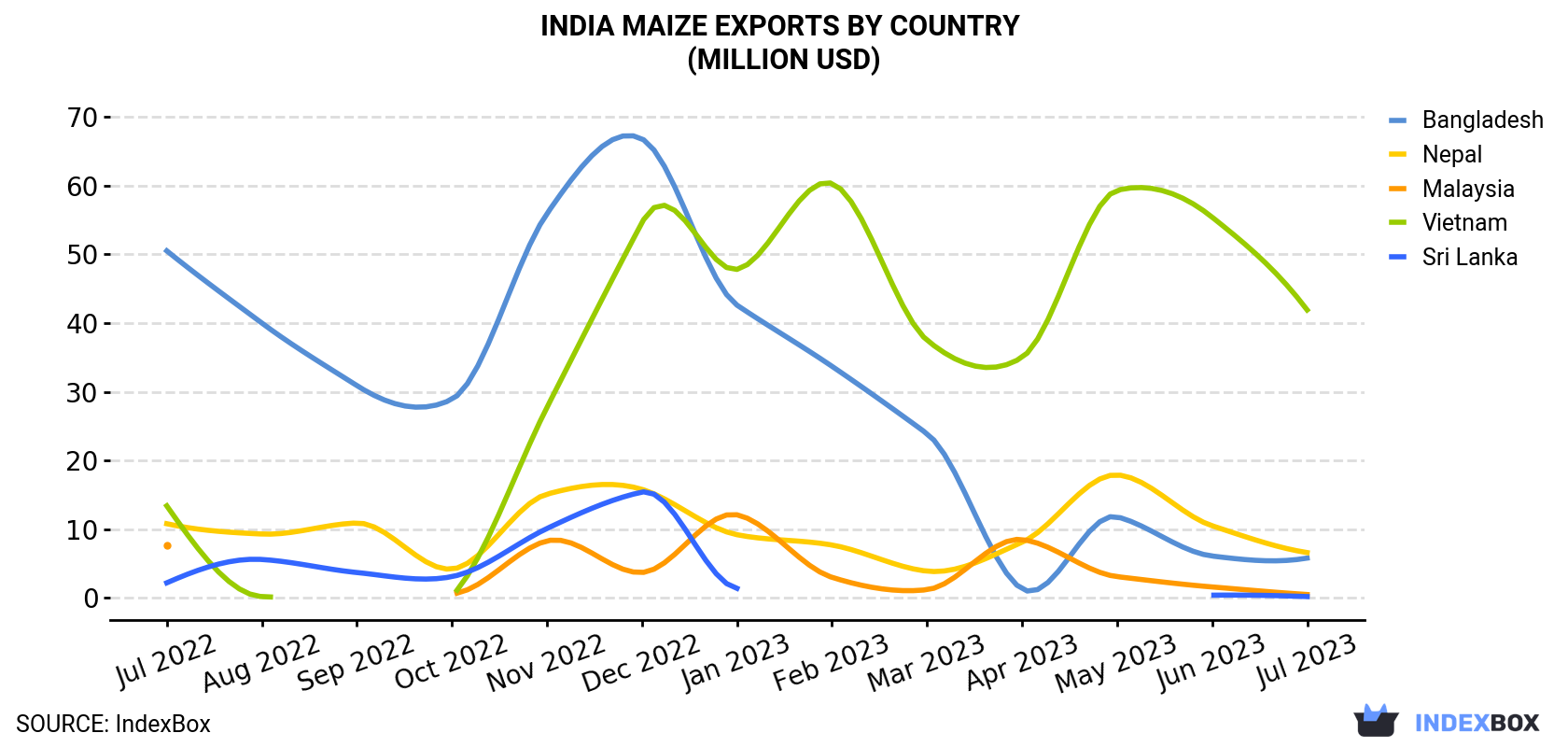 India Maize Exports By Country (Million USD)