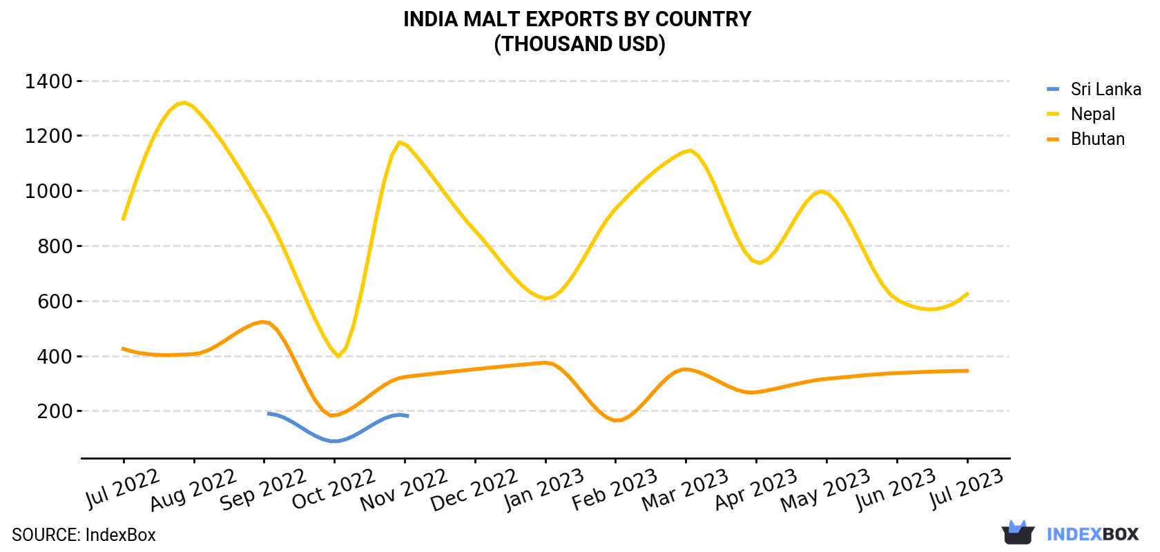 India Malt Exports By Country (Thousand USD)