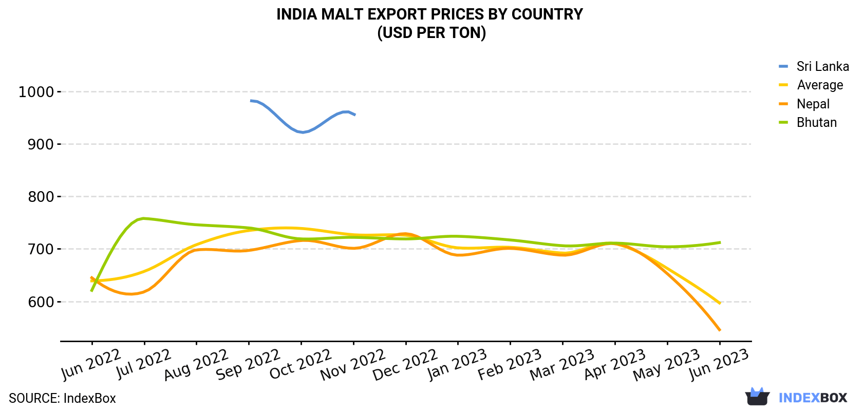 India Malt Export Prices By Country (USD Per Ton)
