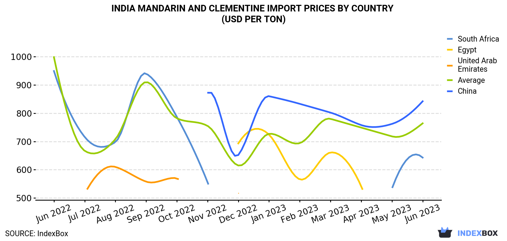 India Mandarin and Clementine Import Prices By Country (USD Per Ton)