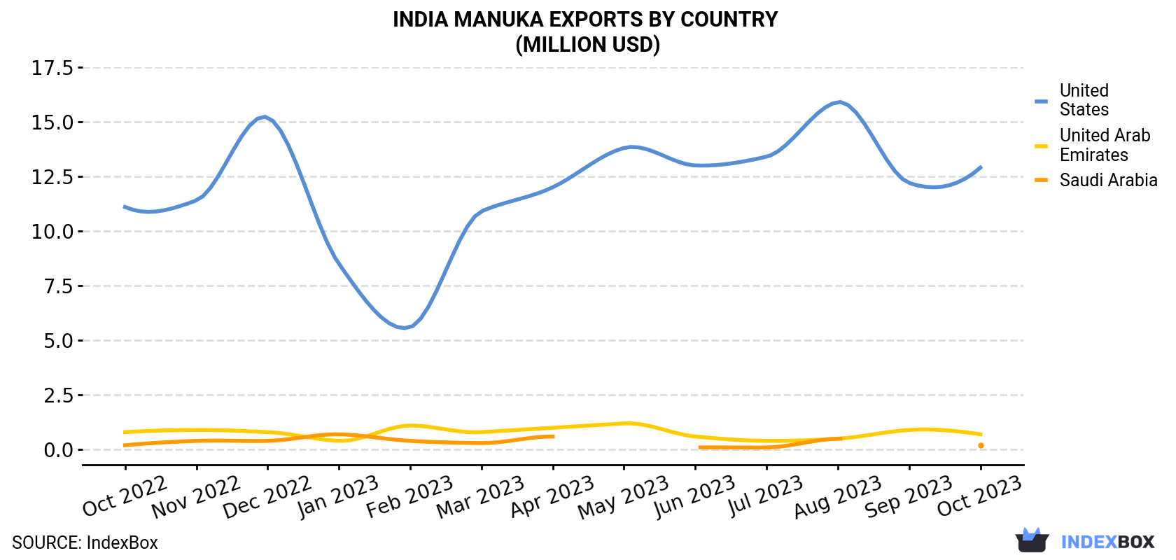 India Manuka Exports By Country (Million USD)